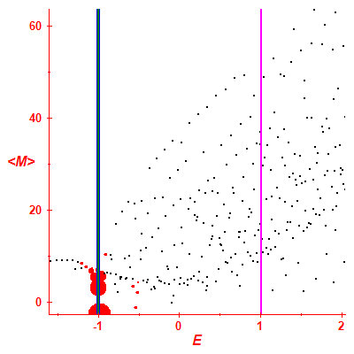 Peres lattice <M>